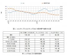 叠加当前房地产市